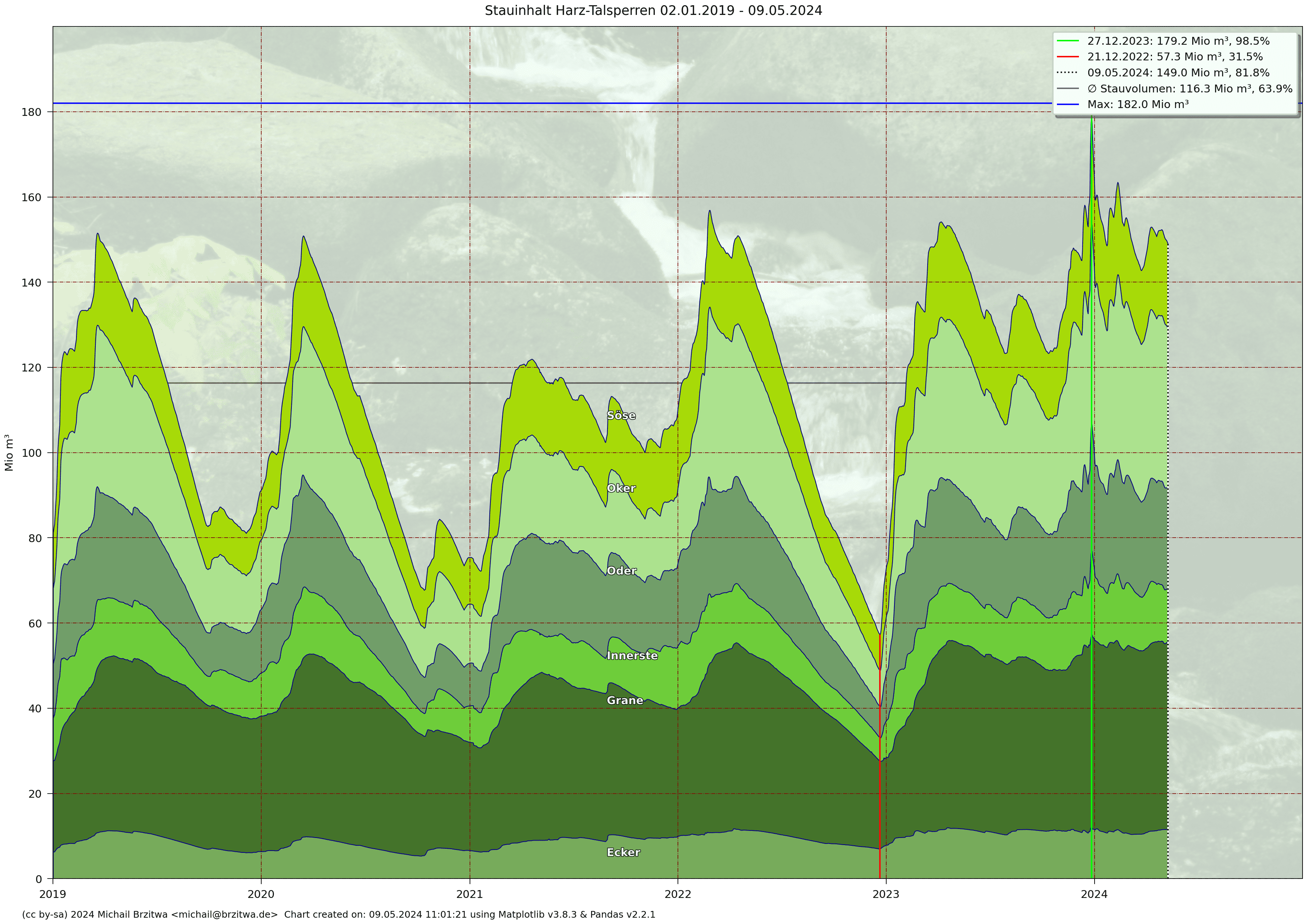 Stauinhalt Harzer Talsperren 2018 - 2021